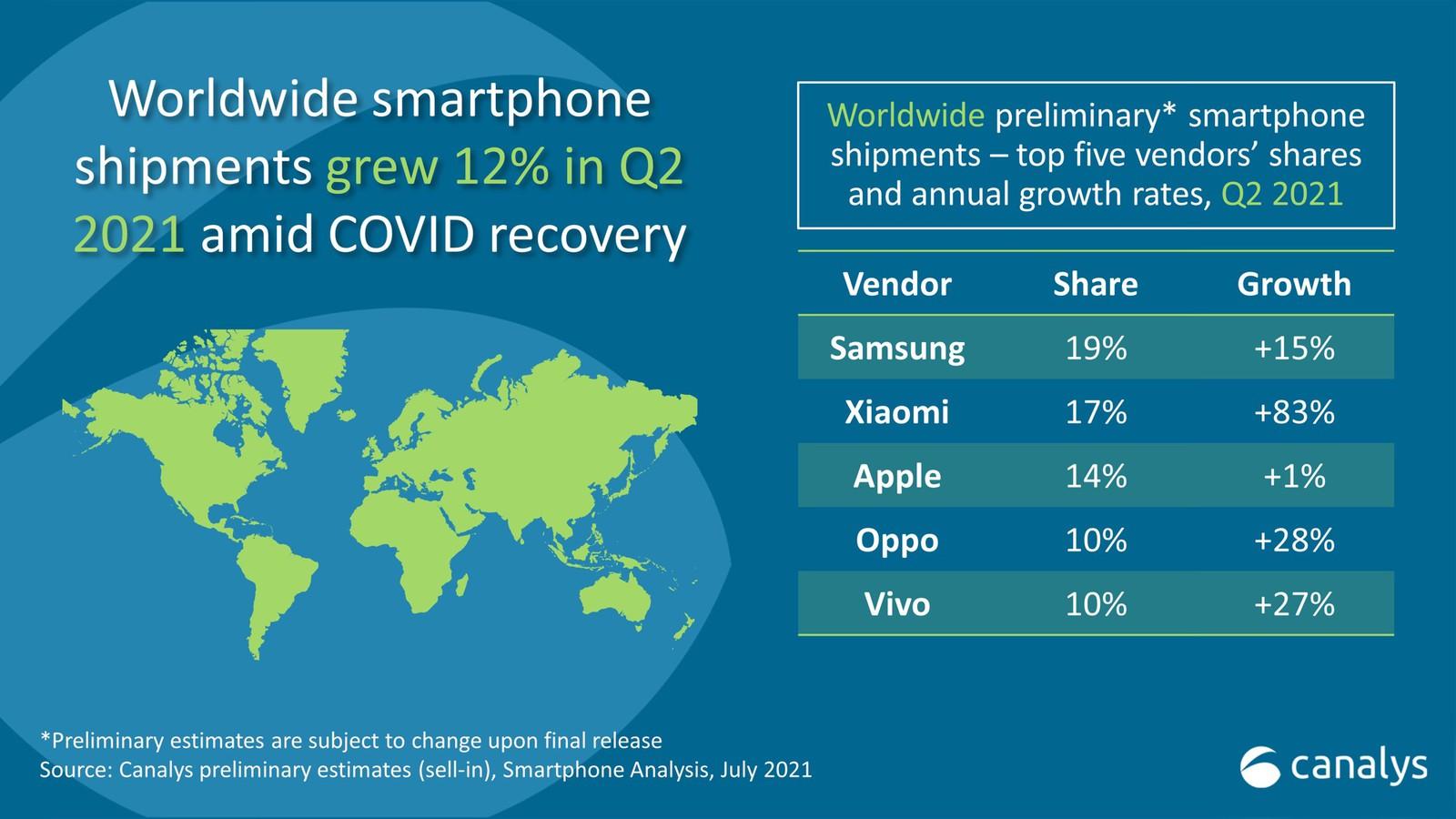 7. Apple was the number three worldwide smartphone vendor in the second quarter of 2021, according to smartphone shipment estimates shared today by Canalys: