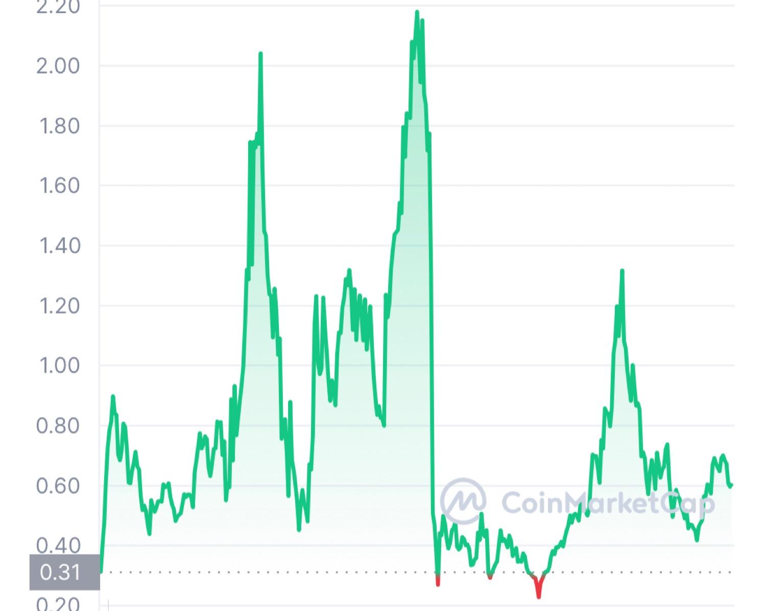 $MOVE