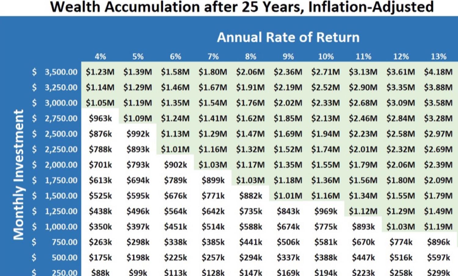 How to Build Wealth: This Chart Tells All