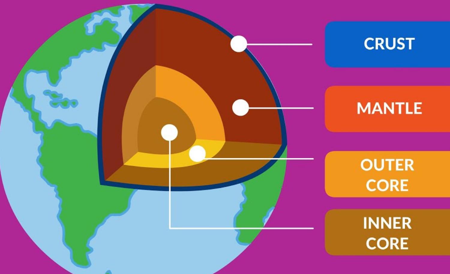 Layers Of Earth 🌎