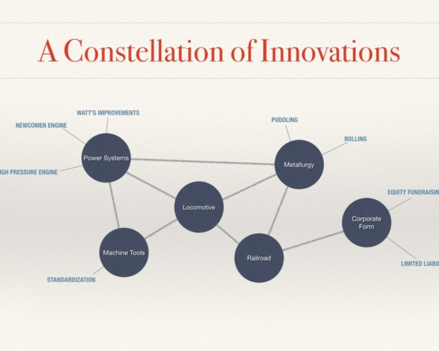 A constellation of inovations