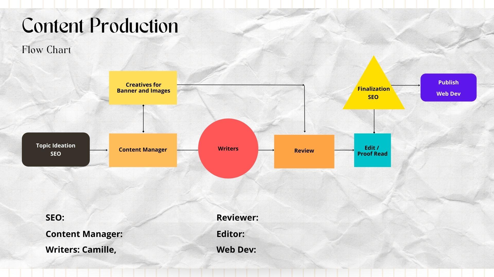 Create a Content Work Flow