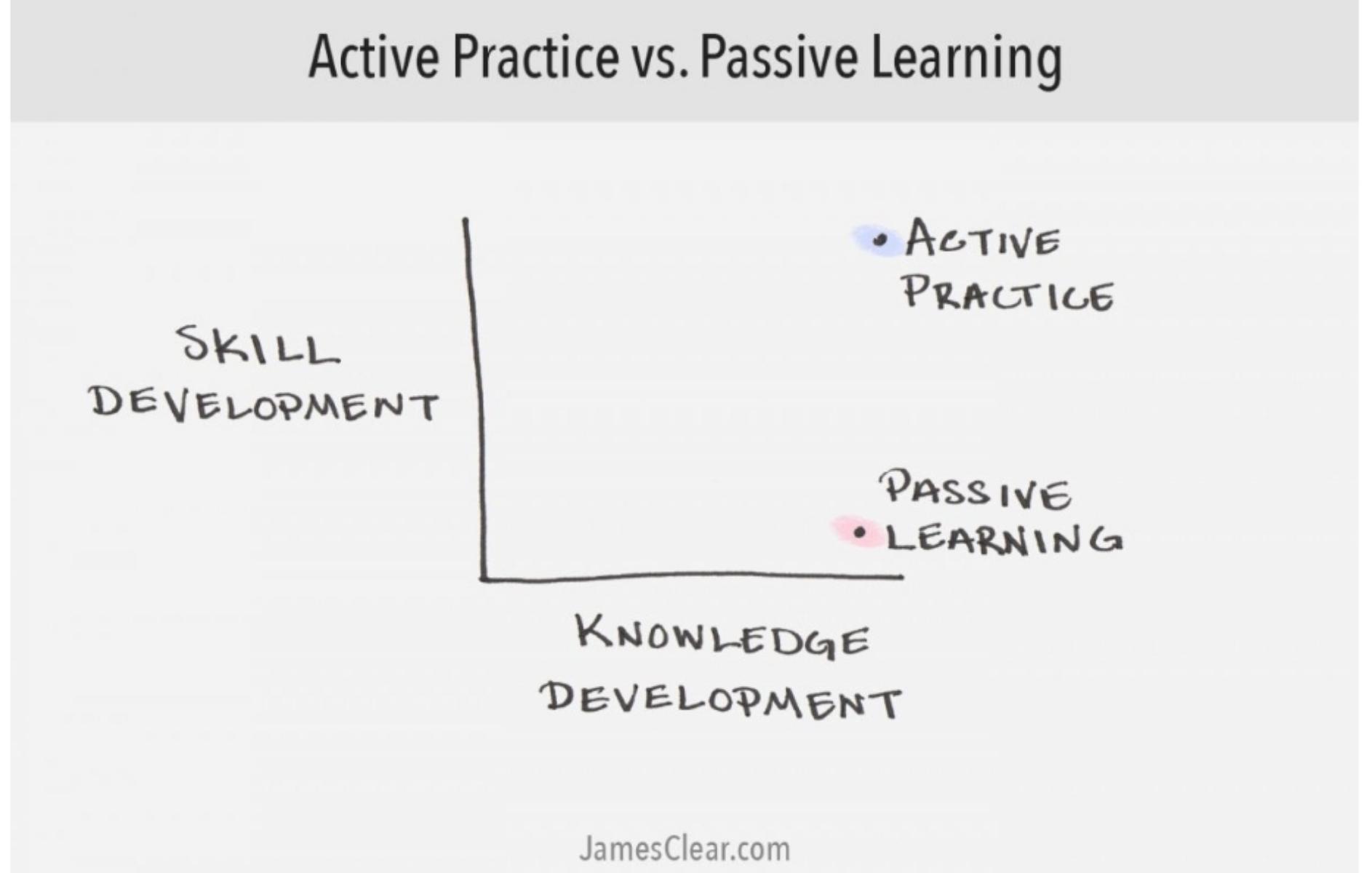 The Difference Between Learning and Practicing