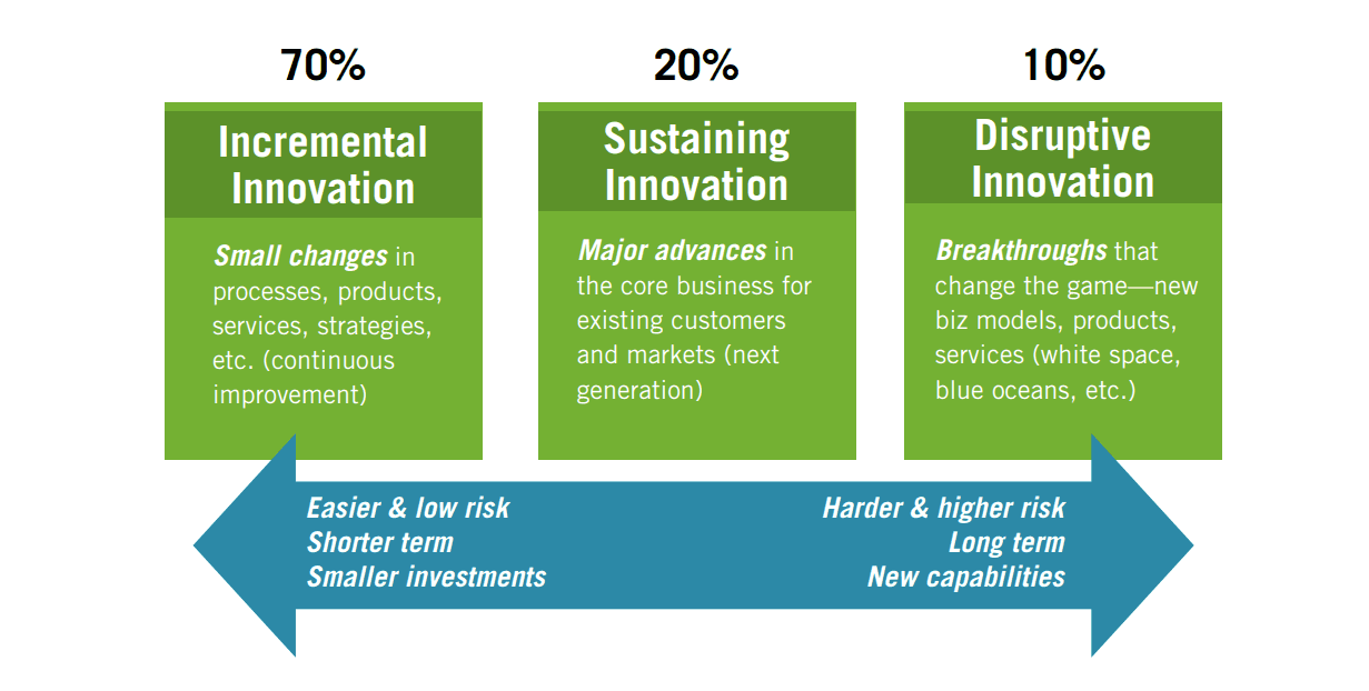 The Three Types of Innovation