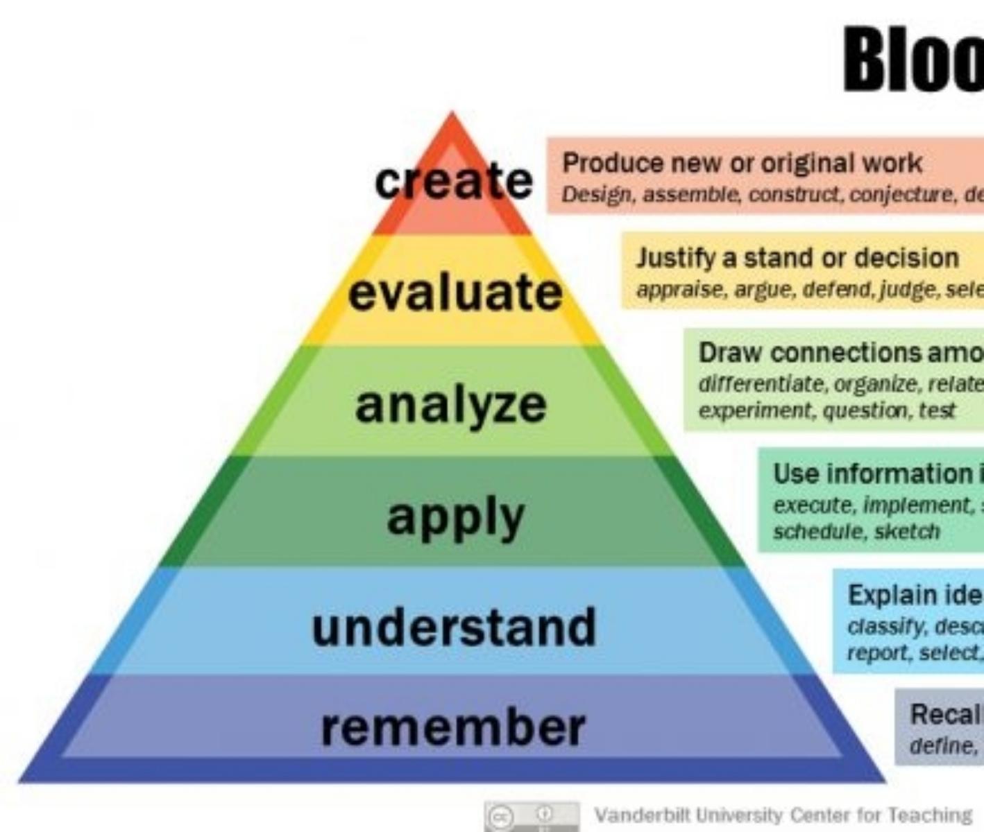 Bloom's Taxonomy