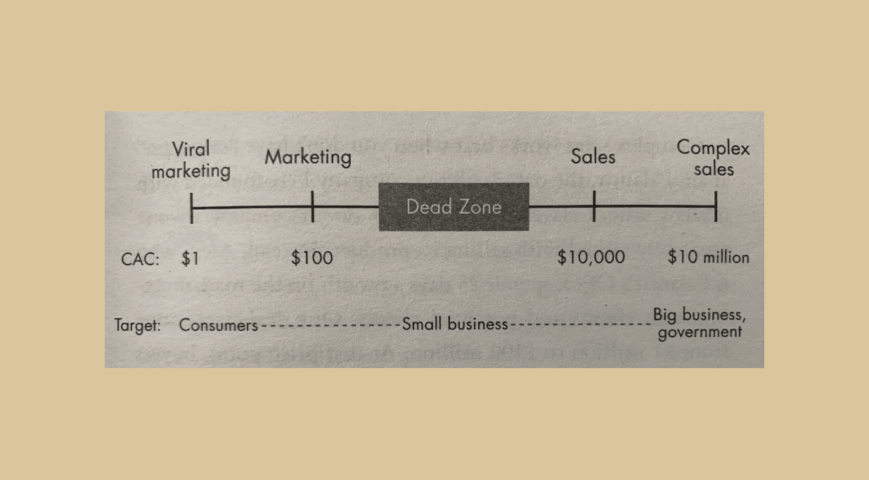 Distribution methods