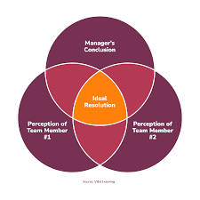 Step 4: Identify solutions both disputants can support.