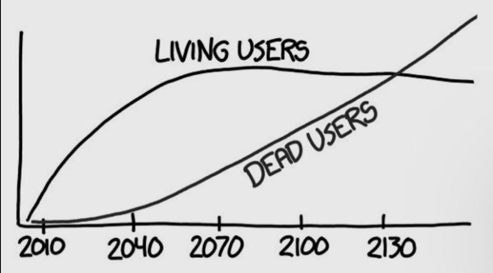 Facebook of the Dead
