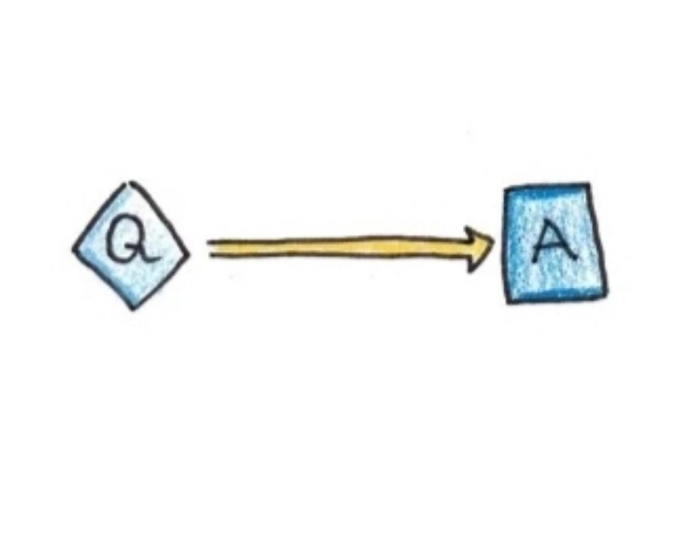 2. Memory strengthens by retrieval.