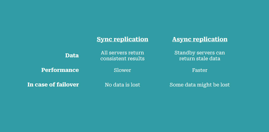 How data is synchronized in a Postgres cluster