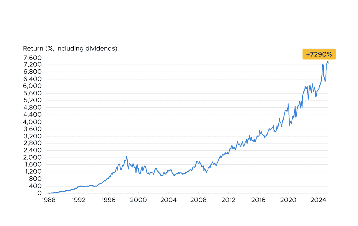Buffet has held on to Coca-Cola shares since 1983 - that's 37 years and counting!