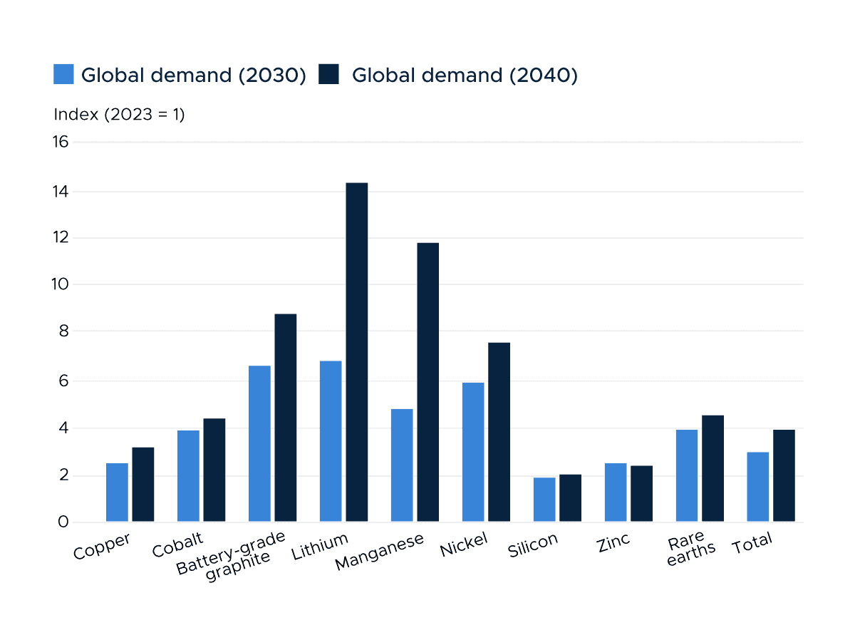 The need for future minerals is accelerating!