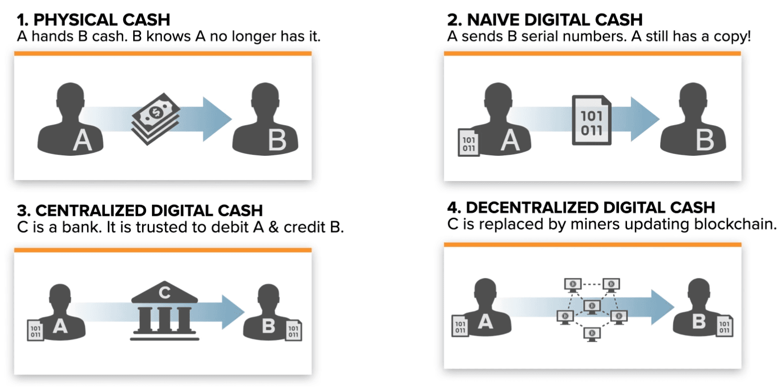 Money: from physical to bitcoin