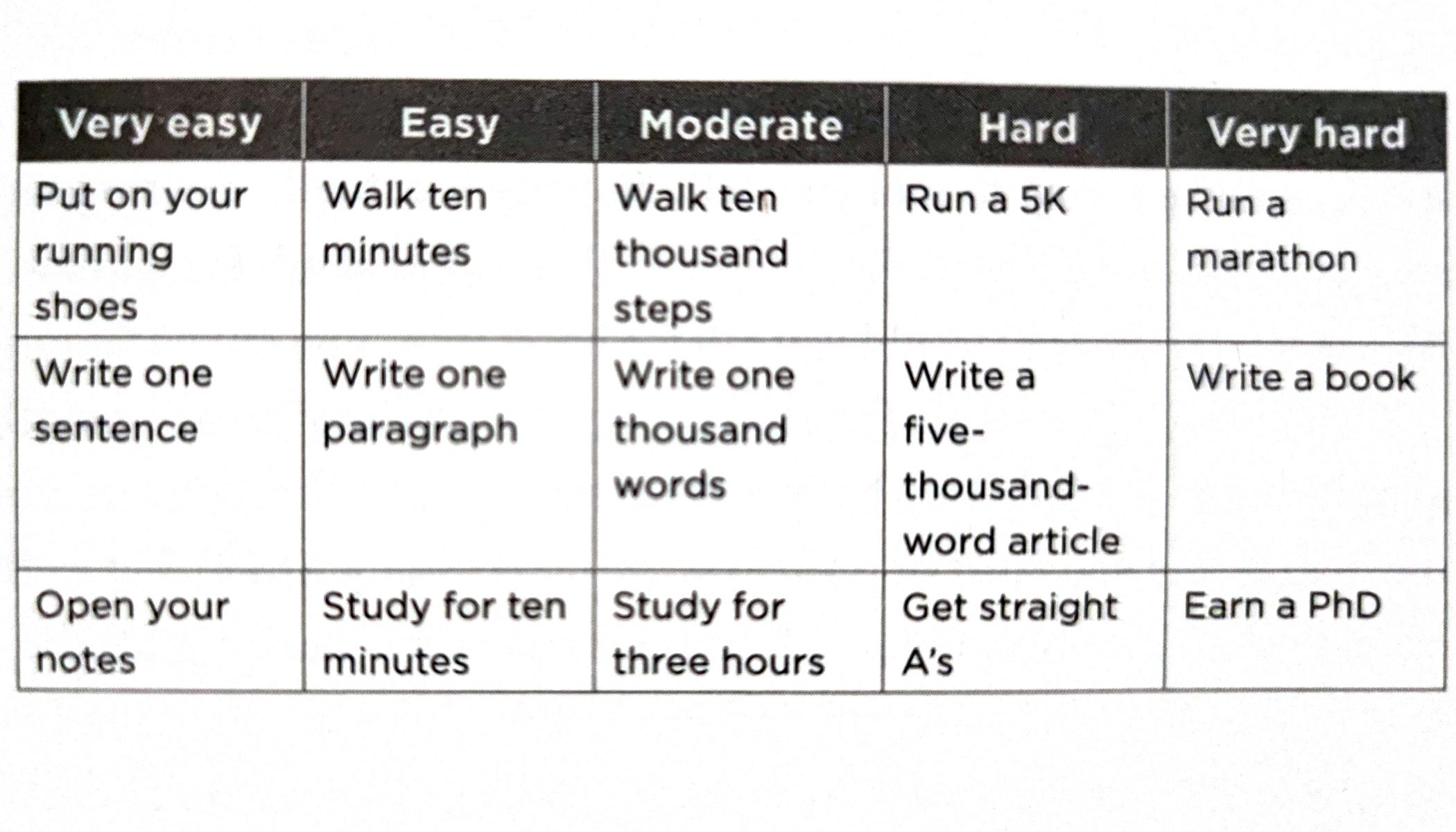 The Two-Minute Rule