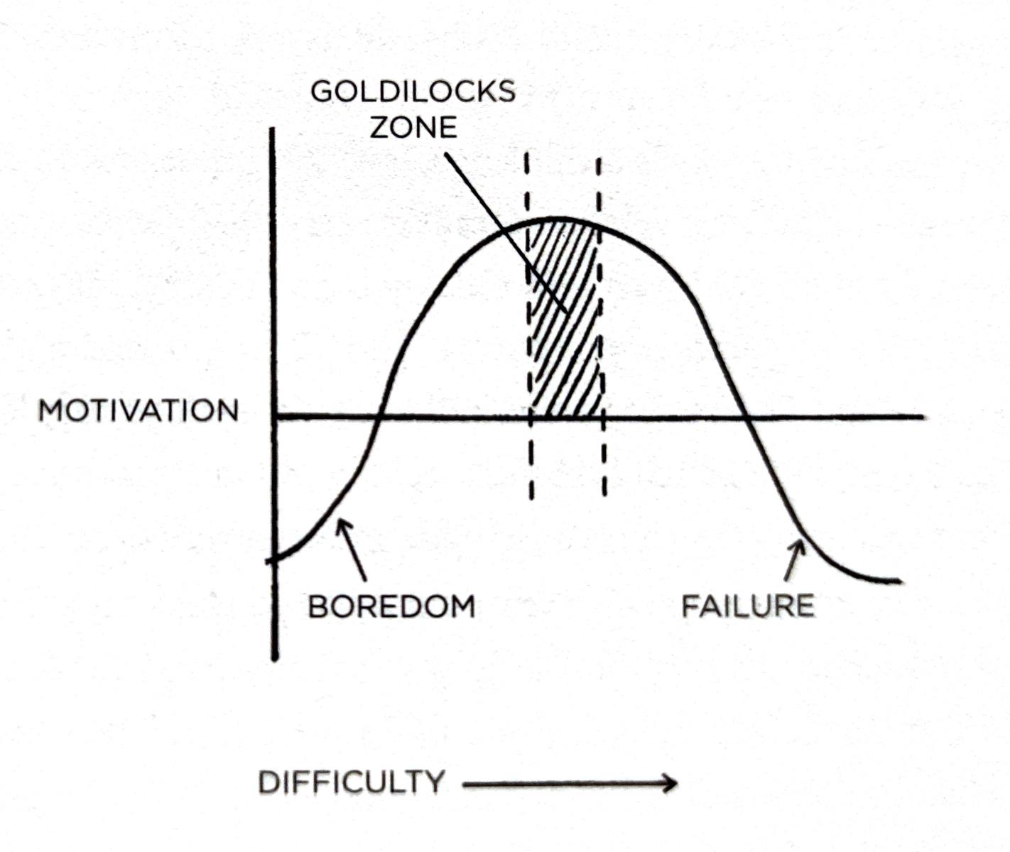 The Goldilocks Rule