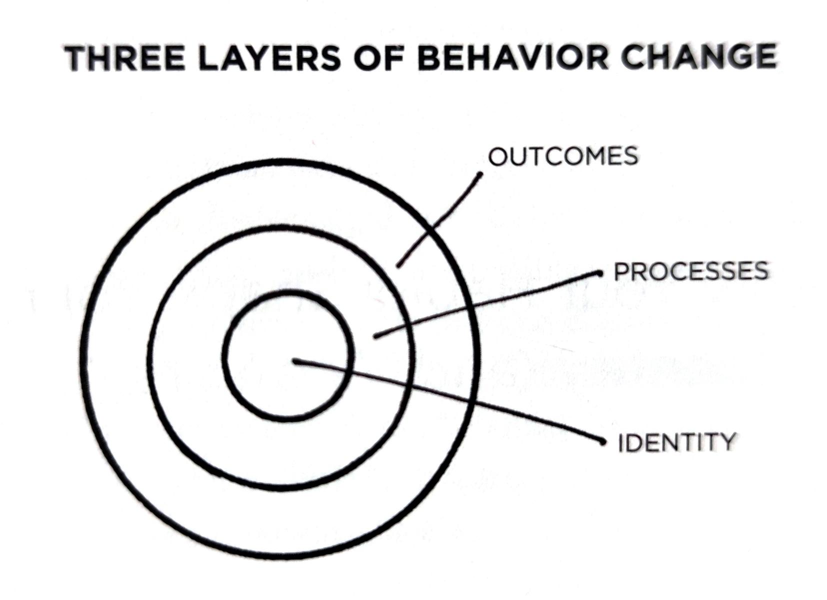True behaviour change is identity change